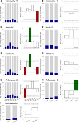 Menstrual cycle and hormonal contraceptive phases’ effect on elite rowers’ training, performance and wellness